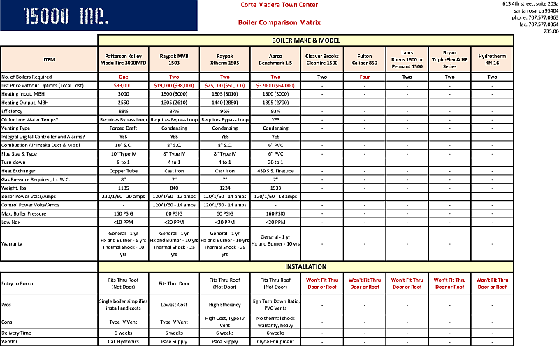 15000 Inc. Boiler Comparison Matrix